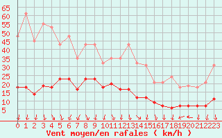 Courbe de la force du vent pour Xert / Chert (Esp)