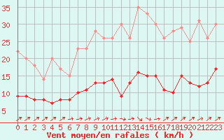 Courbe de la force du vent pour Auch (32)