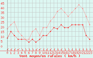 Courbe de la force du vent pour Vannes-Sn (56)