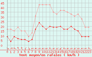 Courbe de la force du vent pour Belfort-Dorans (90)