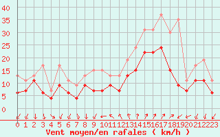 Courbe de la force du vent pour Montpellier (34)