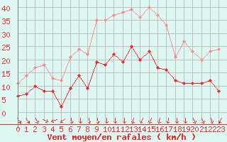 Courbe de la force du vent pour Clermont-Ferrand (63)