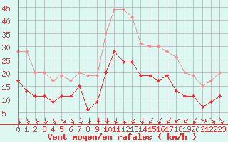 Courbe de la force du vent pour Nmes - Garons (30)