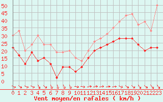 Courbe de la force du vent pour Marignane (13)