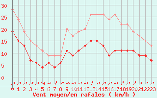 Courbe de la force du vent pour Poitiers (86)