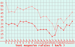 Courbe de la force du vent pour Porquerolles (83)