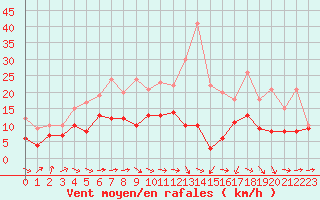 Courbe de la force du vent pour Orly (91)