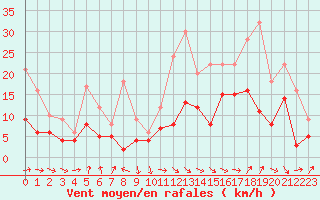 Courbe de la force du vent pour Tarbes (65)