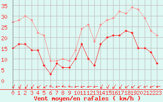 Courbe de la force du vent pour Ploudalmezeau (29)