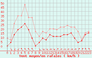 Courbe de la force du vent pour Cap Cpet (83)