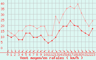 Courbe de la force du vent pour Cap Ferret (33)