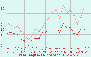 Courbe de la force du vent pour Romorantin (41)