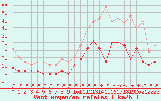 Courbe de la force du vent pour Dinard (35)