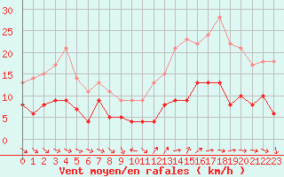 Courbe de la force du vent pour Tours (37)