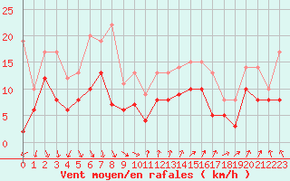 Courbe de la force du vent pour Poitiers (86)