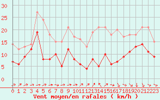 Courbe de la force du vent pour Cognac (16)