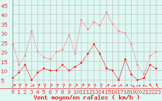 Courbe de la force du vent pour Auxerre-Perrigny (89)