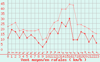 Courbe de la force du vent pour Cap Cpet (83)