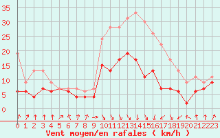 Courbe de la force du vent pour Strasbourg (67)