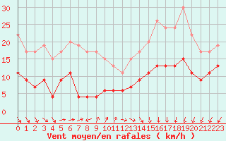 Courbe de la force du vent pour Cap de la Hve (76)