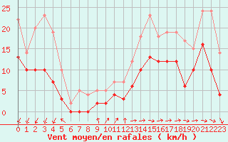 Courbe de la force du vent pour Alenon (61)