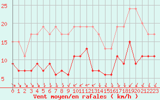 Courbe de la force du vent pour Saint-Quentin (02)