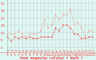 Courbe de la force du vent pour Avord (18)
