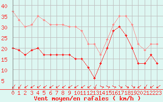 Courbe de la force du vent pour Ile de R - Saint-Clment-des-Baleines (17)