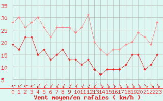 Courbe de la force du vent pour Pointe du Raz (29)