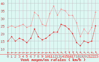 Courbe de la force du vent pour Istres (13)