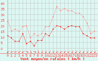Courbe de la force du vent pour Nancy - Ochey (54)