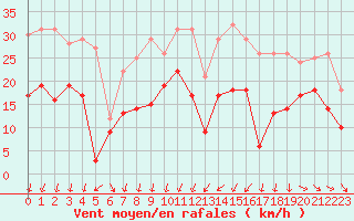 Courbe de la force du vent pour Rochefort Saint-Agnant (17)