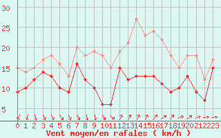 Courbe de la force du vent pour Porquerolles (83)