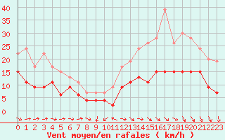 Courbe de la force du vent pour Chteaudun (28)