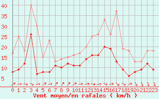 Courbe de la force du vent pour Cognac (16)