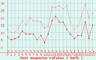 Courbe de la force du vent pour Solenzara - Base arienne (2B)