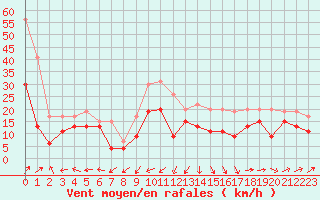 Courbe de la force du vent pour Ile Rousse (2B)