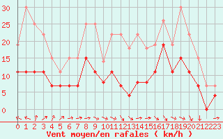 Courbe de la force du vent pour Le Touquet (62)