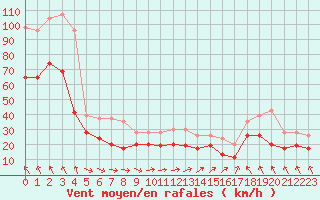 Courbe de la force du vent pour Ouessant (29)