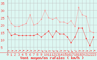 Courbe de la force du vent pour Cherbourg (50)