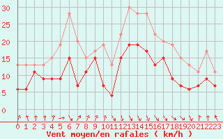 Courbe de la force du vent pour Pointe de Socoa (64)