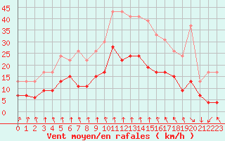 Courbe de la force du vent pour Orly (91)