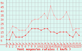 Courbe de la force du vent pour Muret (31)