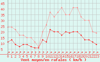 Courbe de la force du vent pour Romorantin (41)