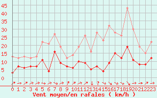 Courbe de la force du vent pour Montauban (82)