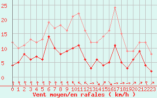 Courbe de la force du vent pour Ble / Mulhouse (68)