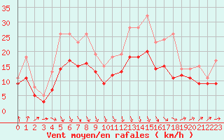 Courbe de la force du vent pour Landivisiau (29)