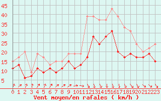 Courbe de la force du vent pour Chlons-en-Champagne (51)