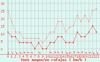 Courbe de la force du vent pour Chartres (28)