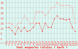 Courbe de la force du vent pour Cognac (16)